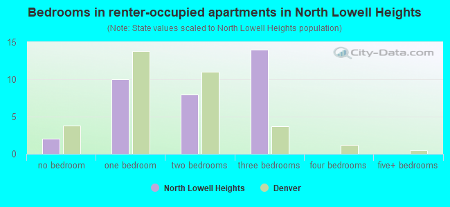 Bedrooms in renter-occupied apartments in North Lowell Heights