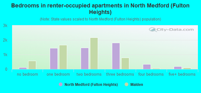 Bedrooms in renter-occupied apartments in North Medford (Fulton Heights)