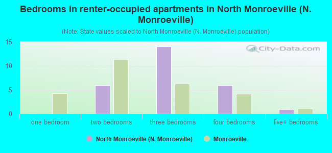Bedrooms in renter-occupied apartments in North Monroeville (N. Monroeville)