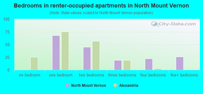 Bedrooms in renter-occupied apartments in North Mount Vernon