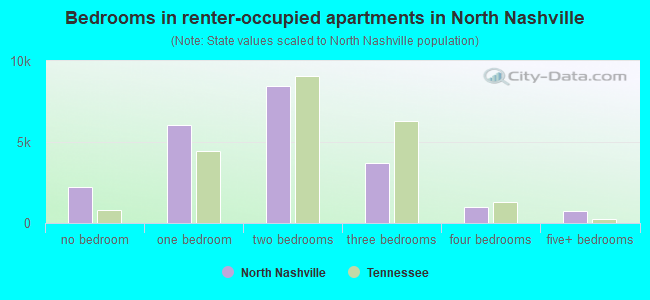 Bedrooms in renter-occupied apartments in North Nashville