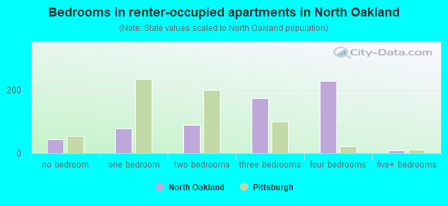Bedrooms in renter-occupied apartments in North Oakland