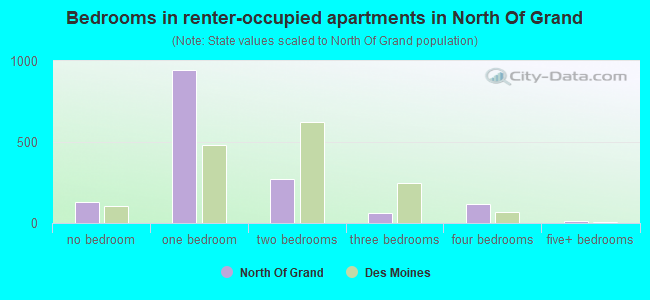 Bedrooms in renter-occupied apartments in North Of Grand