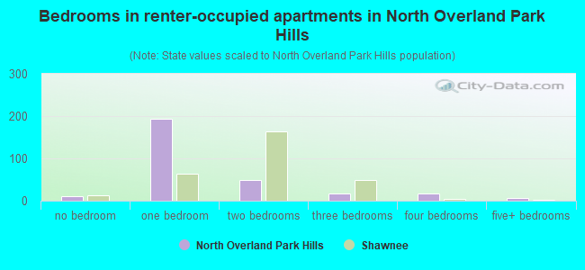 Bedrooms in renter-occupied apartments in North Overland Park Hills