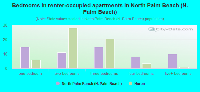 Bedrooms in renter-occupied apartments in North Palm Beach (N. Palm Beach)