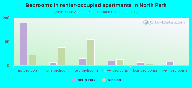 Bedrooms in renter-occupied apartments in North Park