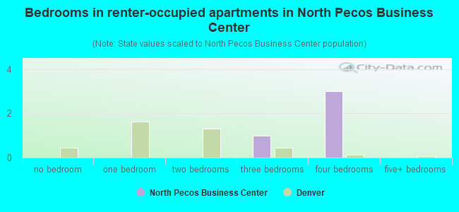 Bedrooms in renter-occupied apartments in North Pecos Business Center