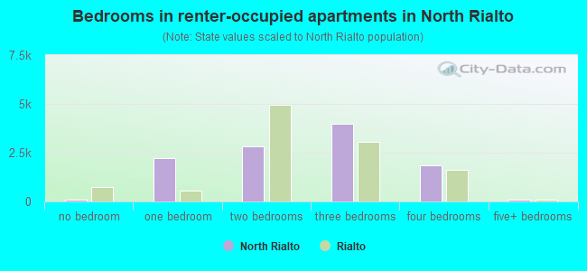 Bedrooms in renter-occupied apartments in North Rialto