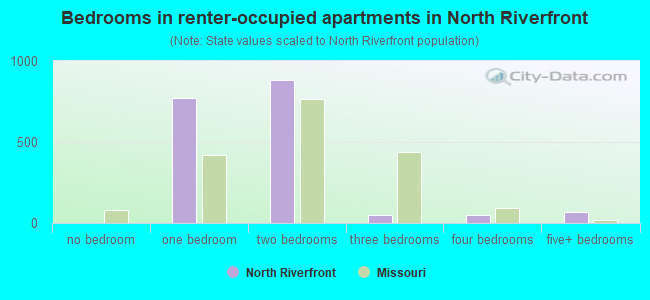 Bedrooms in renter-occupied apartments in North Riverfront