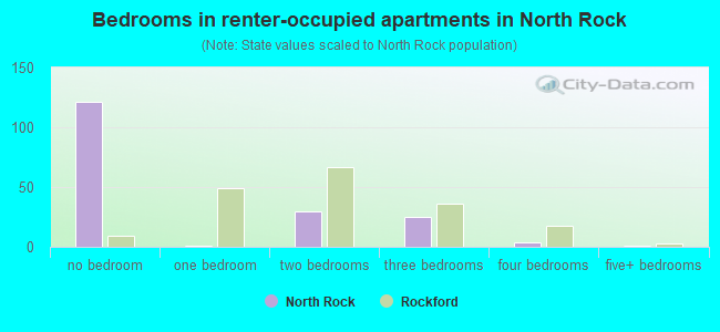 Bedrooms in renter-occupied apartments in North Rock
