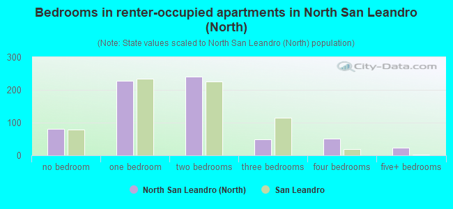 Bedrooms in renter-occupied apartments in North San Leandro (North)