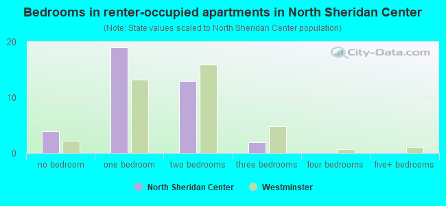 Bedrooms in renter-occupied apartments in North Sheridan Center
