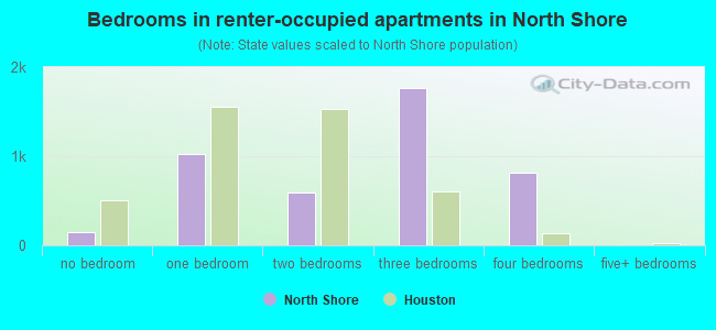 Bedrooms in renter-occupied apartments in North Shore