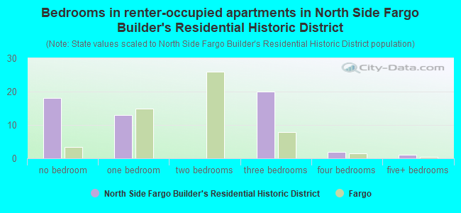 Bedrooms in renter-occupied apartments in North Side Fargo Builder's Residential Historic District