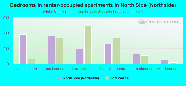 Bedrooms in renter-occupied apartments in North Side (Northside)