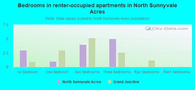 Bedrooms in renter-occupied apartments in North Sunnyvale Acres