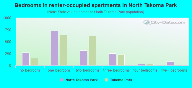 Bedrooms in renter-occupied apartments in North Takoma Park