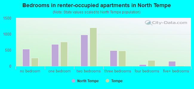 Bedrooms in renter-occupied apartments in North Tempe