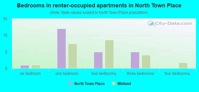 Bedrooms in renter-occupied apartments in North Town Place