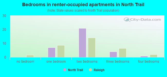 Bedrooms in renter-occupied apartments in North Trail