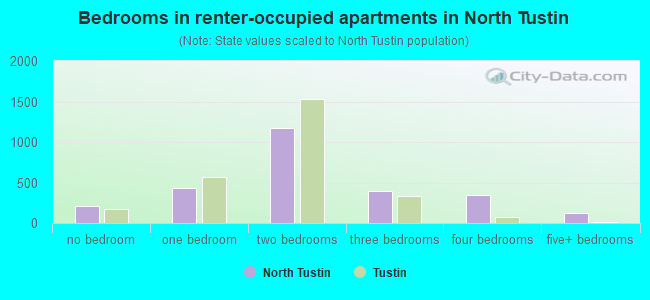 Bedrooms in renter-occupied apartments in North Tustin