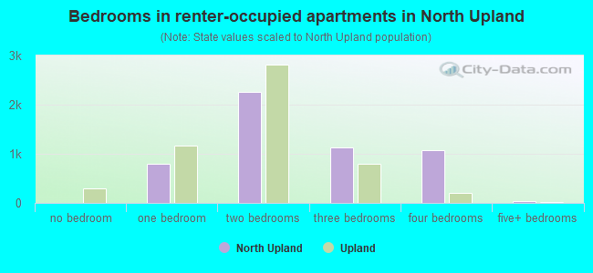 Bedrooms in renter-occupied apartments in North Upland