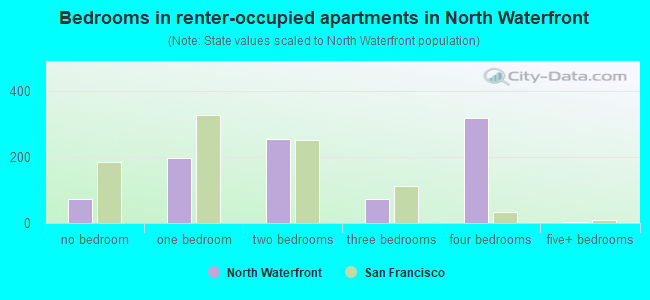 Bedrooms in renter-occupied apartments in North Waterfront