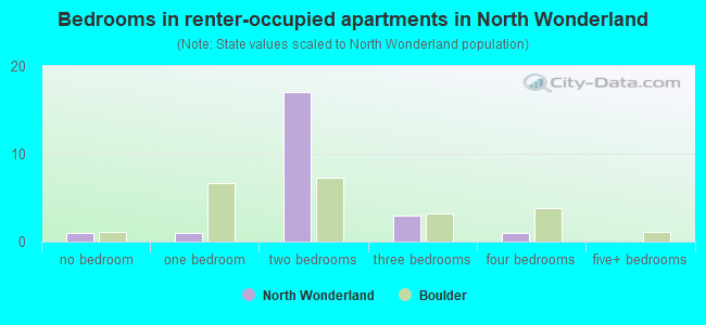 Bedrooms in renter-occupied apartments in North Wonderland