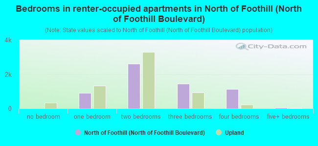 Bedrooms in renter-occupied apartments in North of Foothill (North of Foothill Boulevard)