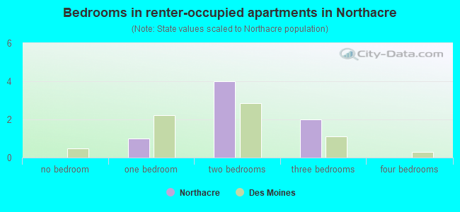 Bedrooms in renter-occupied apartments in Northacre