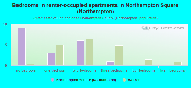Bedrooms in renter-occupied apartments in Northampton Square (Northampton)