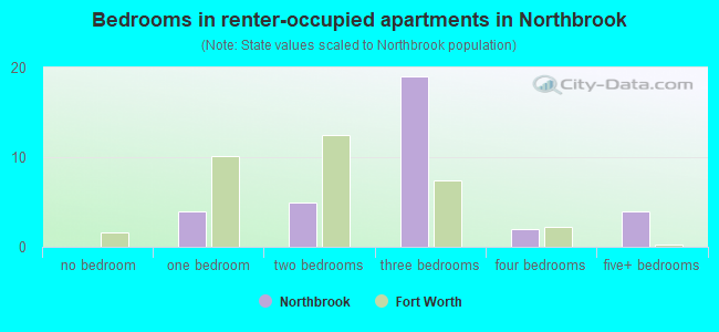 Bedrooms in renter-occupied apartments in Northbrook