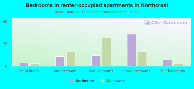 Bedrooms in renter-occupied apartments in Northcrest