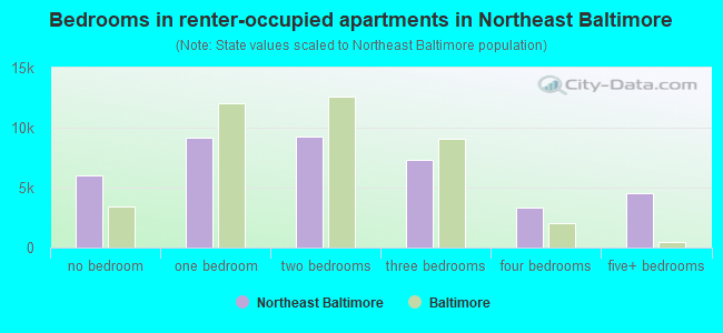 Bedrooms in renter-occupied apartments in Northeast Baltimore