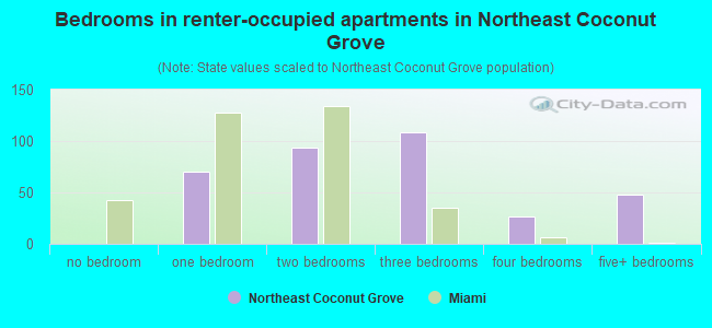 Bedrooms in renter-occupied apartments in Northeast Coconut Grove