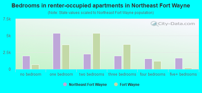 Bedrooms in renter-occupied apartments in Northeast Fort Wayne