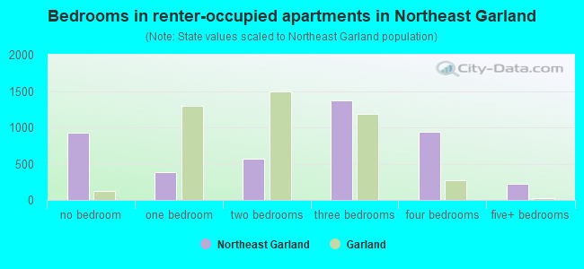 Bedrooms in renter-occupied apartments in Northeast Garland