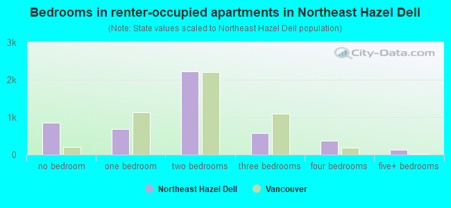 Bedrooms in renter-occupied apartments in Northeast Hazel Dell