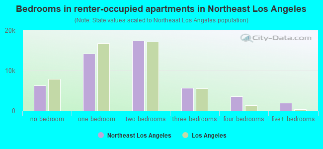 Bedrooms in renter-occupied apartments in Northeast Los Angeles