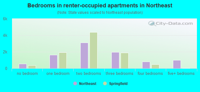 Bedrooms in renter-occupied apartments in Northeast