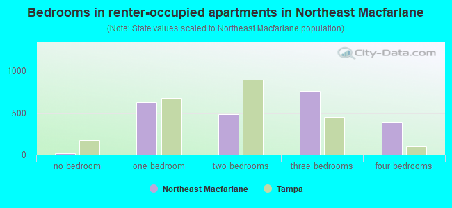 Bedrooms in renter-occupied apartments in Northeast Macfarlane