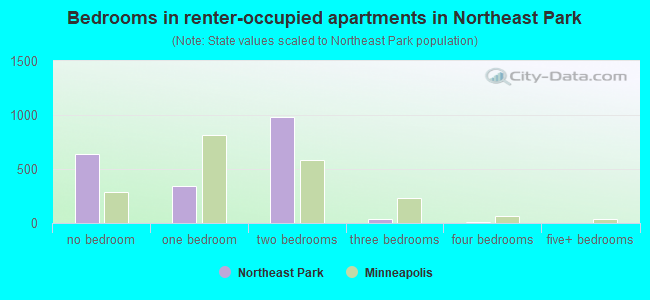 Bedrooms in renter-occupied apartments in Northeast Park