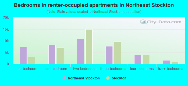 Bedrooms in renter-occupied apartments in Northeast Stockton