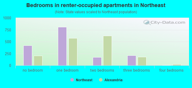 Bedrooms in renter-occupied apartments in Northeast