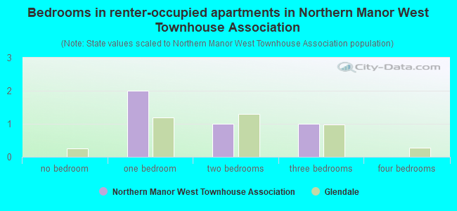 Bedrooms in renter-occupied apartments in Northern Manor West Townhouse Association