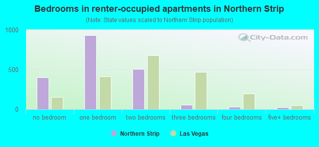Bedrooms in renter-occupied apartments in Northern Strip