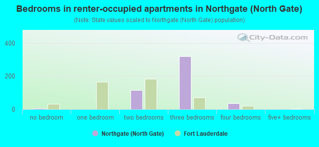 Bedrooms in renter-occupied apartments in Northgate (North Gate)