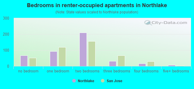 Bedrooms in renter-occupied apartments in Northlake