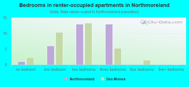 Bedrooms in renter-occupied apartments in Northmoreland