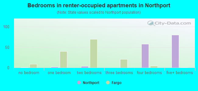 Bedrooms in renter-occupied apartments in Northport